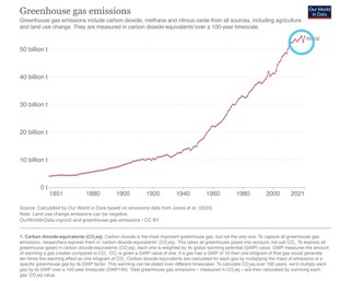 Emissions de Gaz à effet de serre.jpg