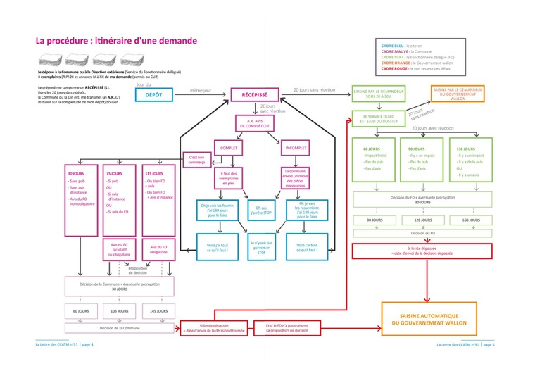 Tableau repris de : Ancion, H et Mathieu, A (2017). Procédures CoDT, certificats et permis. Dans La lettre des CCATM n°91, Namur, (p.4) disponible sur canopea.be